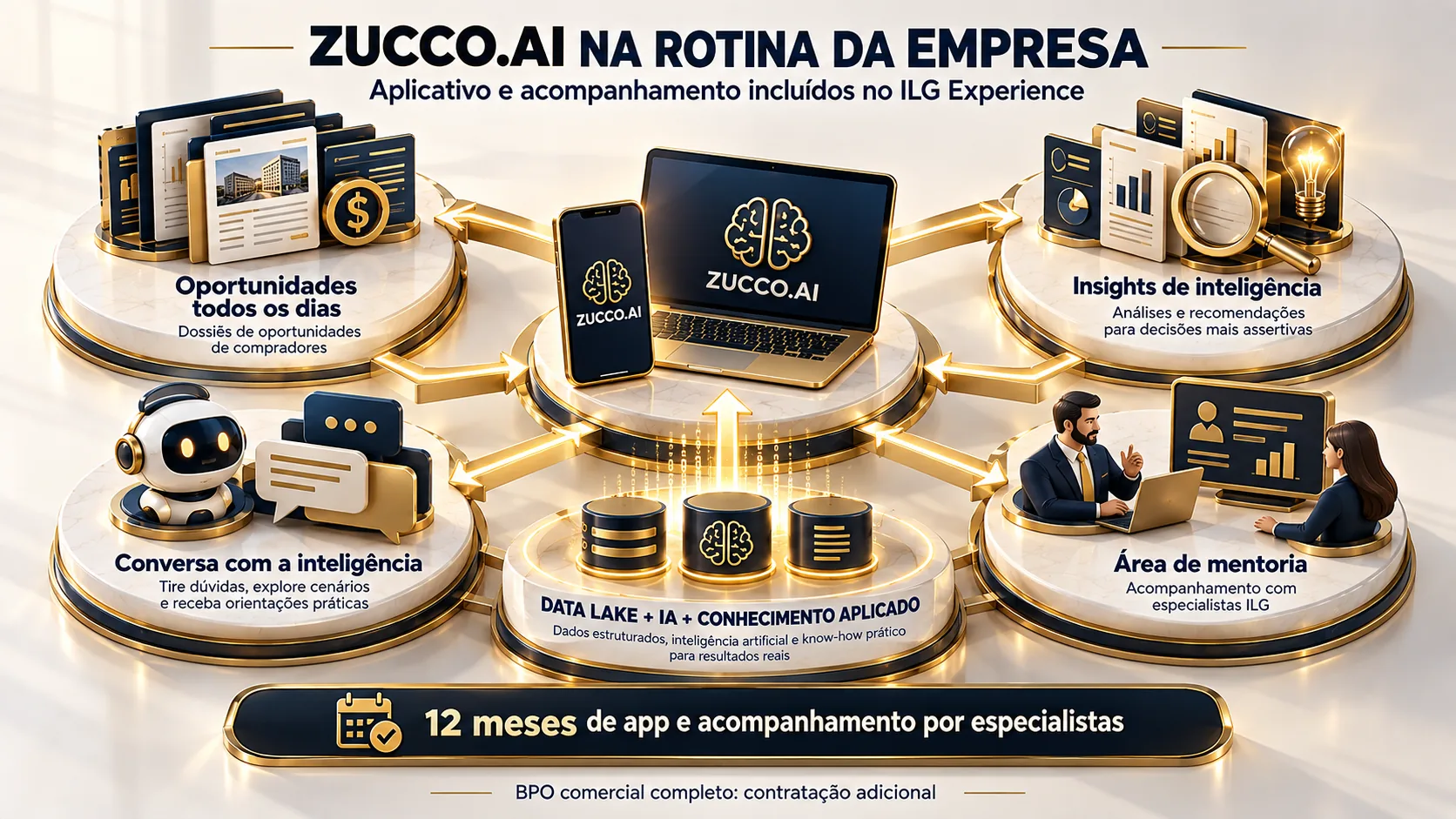 Infográfico "ZUCCO.AI na rotina da empresa": aplicativo e acompanhamento incluídos no ILG Experience. Oportunidades todos os dias (dossiês de compradores), insights de inteligência, conversa com a inteligência e área de mentoria com especialistas ILG, sobre uma base de data lake, IA e conhecimento aplicado. 12 meses de app e acompanhamento por especialistas; o BPO comercial completo é contratação adicional.