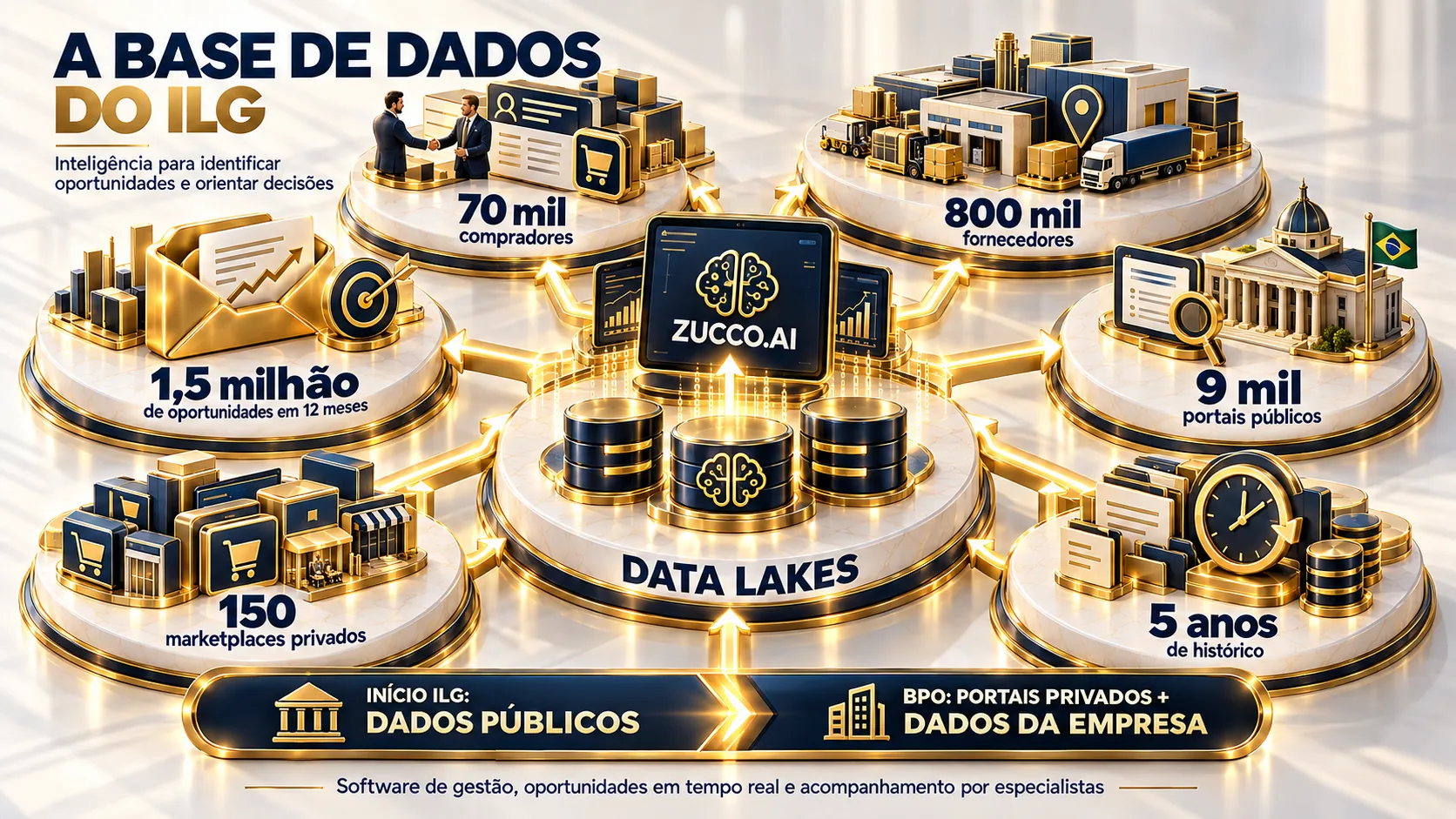 Infográfico "A base de dados do ILG": em torno do ZUCCO.AI e dos data lakes, 70 mil compradores, 800 mil fornecedores, 9 mil portais públicos, 5 anos de histórico, 150 marketplaces privados e 1,5 milhão de oportunidades em 12 meses. O início do ILG usa dados públicos; o BPO acrescenta portais privados e dados da empresa.