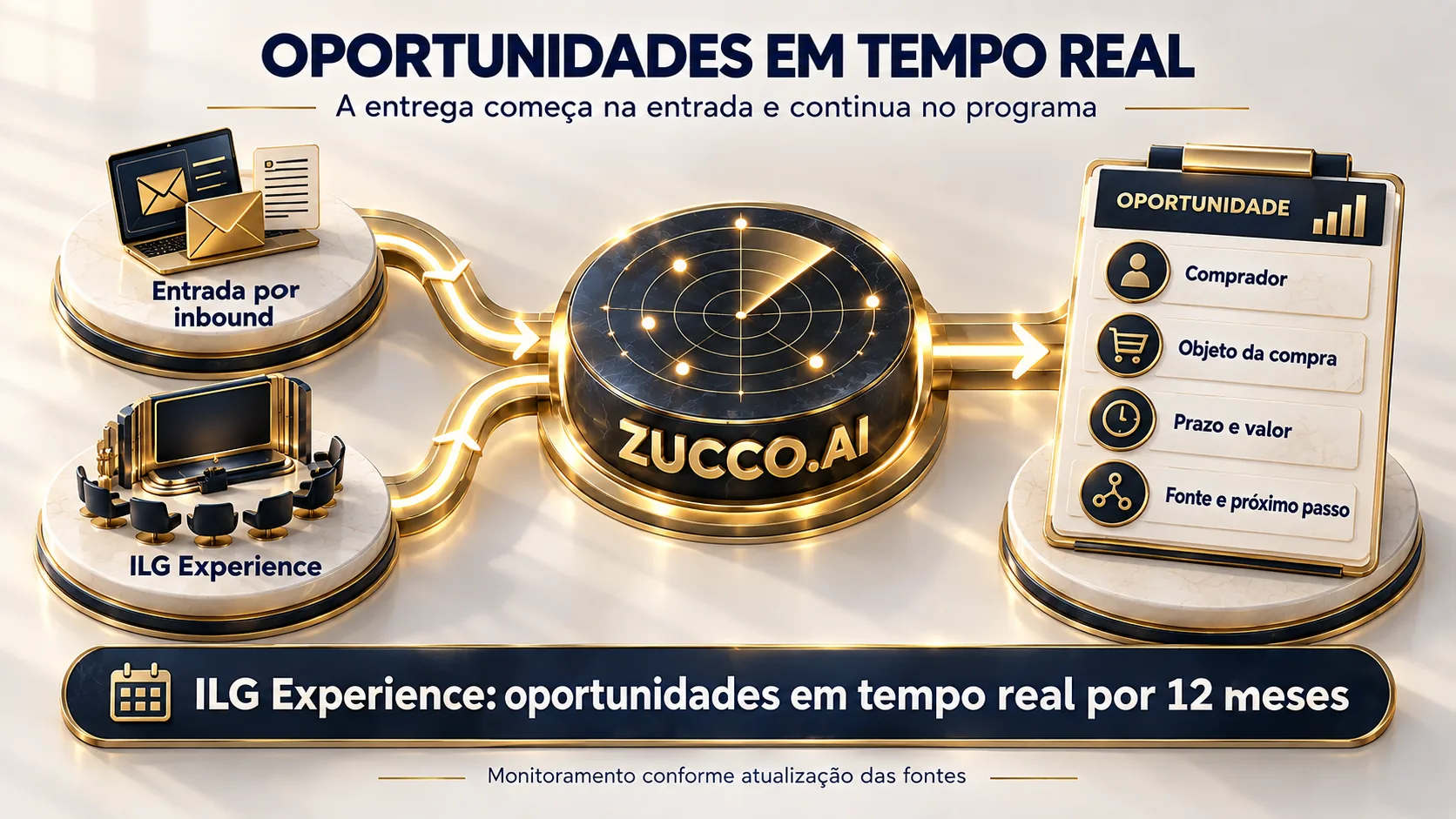 Infográfico "Oportunidades em tempo real": a entrega começa na entrada e continua no programa. Entrada por inbound e ILG Experience alimentam o ZUCCO.AI, que gera uma ficha de oportunidade com comprador, objeto da compra, prazo e valor, e fonte e próximo passo. ILG Experience: oportunidades em tempo real por 12 meses.