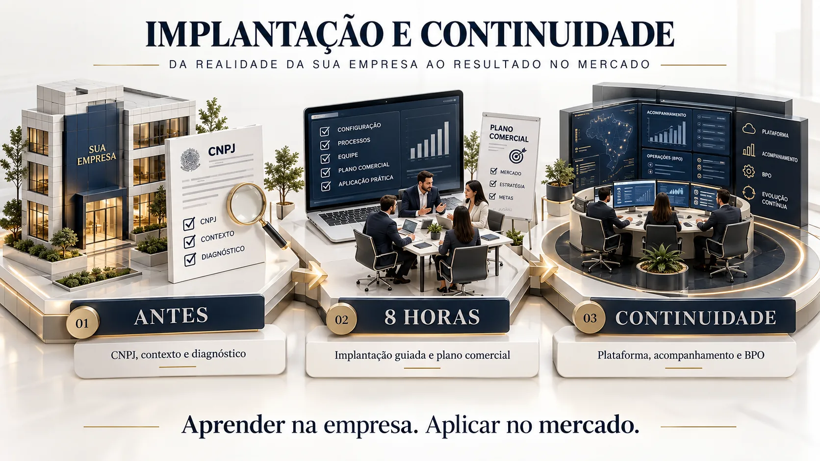 Infográfico "Implantação e continuidade": da realidade da sua empresa ao resultado no mercado, em três etapas. 01 Antes: CNPJ, contexto e diagnóstico. 02 Oito horas: implantação guiada e plano comercial. 03 Continuidade: plataforma, acompanhamento e BPO. Aprender na empresa, aplicar no mercado.