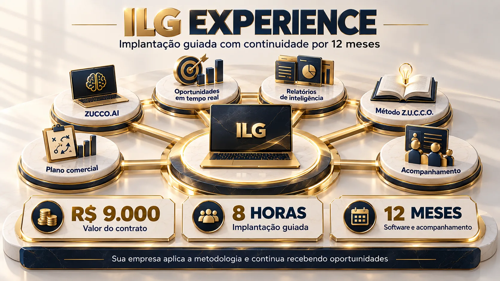 Infográfico "ILG Experience": implantação guiada com continuidade por 12 meses. Em torno do ILG: ZUCCO.AI, oportunidades em tempo real, relatórios de inteligência, método Z.U.C.C.O., acompanhamento e plano comercial. Valor do contrato R$ 9.000, 8 horas de implantação guiada e 12 meses de software e acompanhamento.